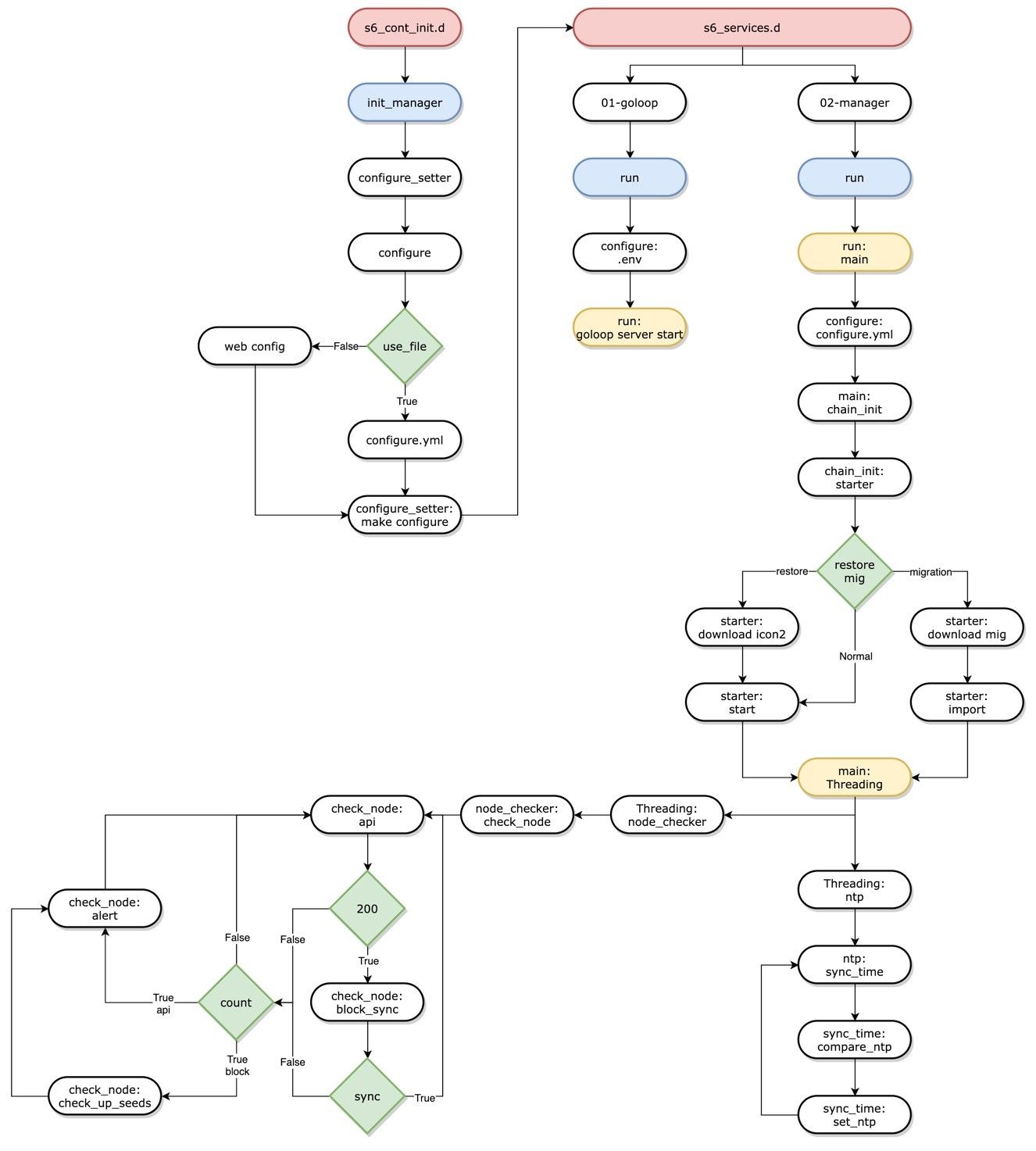 Workflow Diagram